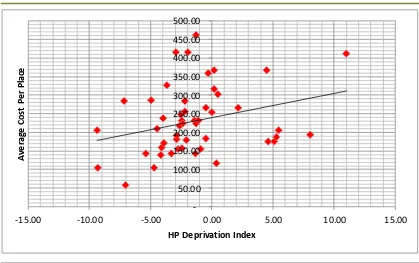 Figure 3.4 How Does the Average Cost per Place Match the Deprivation Index? 