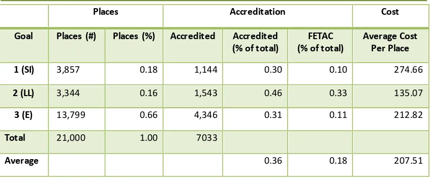 Table 3.6 Distribution of Places across SICAP Goals with Accreditation Levels and Estimated Costs 