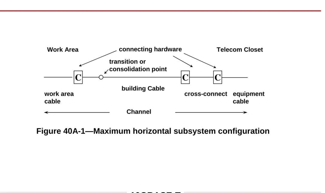 Figure 40A-1—Maximum horizontal subsystem configuration
