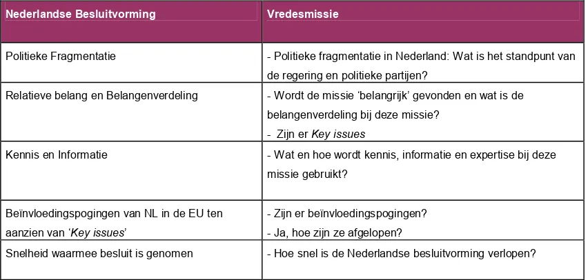Tabel 3: Variabelen voor de rol van het ministerie van BZK in de besluitvorming 