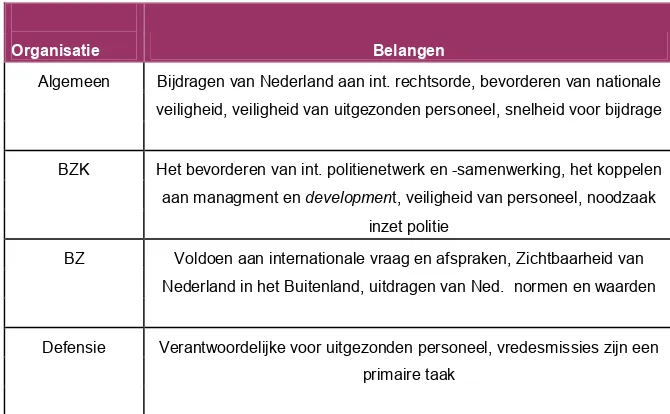 Tabel 4: Belangen overzicht van Nederlandse actoren 