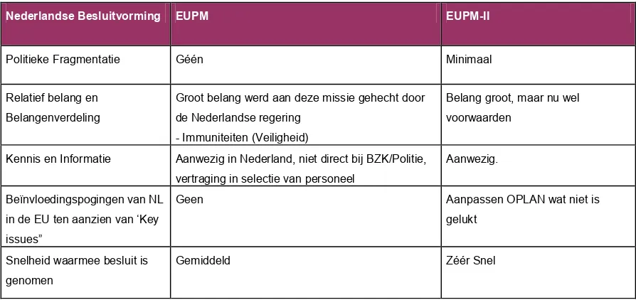 Tabel 5:Overzicht van Nederlandse besluitvorming voor EUPM I & II 