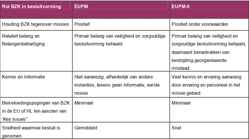 Tabel 6: Rol van het ministerie van BZK in de besluitvorming van EUPM I & II 