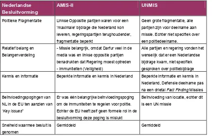 Tabel 7: Verloop Nederlandse Besluitvorming AMIS-II en UNMIS 