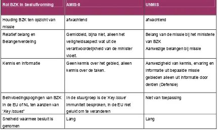 Tabel 8: Rol van het ministerie van BZK in besluitvorming AMIS-II en UNMIS 