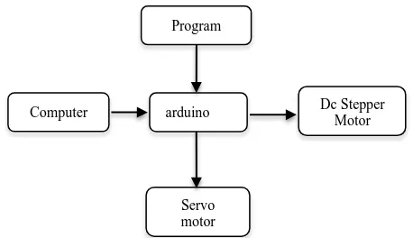 Figure 1. Block diagram of the given robot 