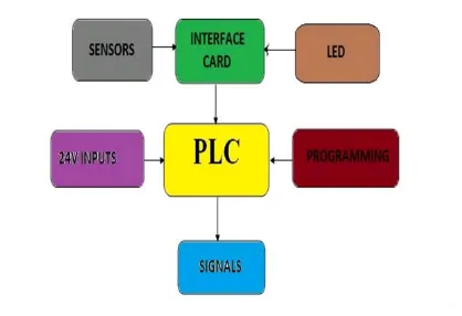 Figure 1. Block diagram of this project 