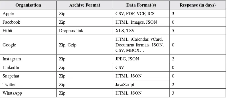 Table 3. Data formats used for data obtained under the right to data portability