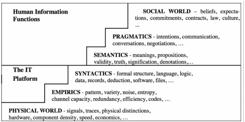 Figure 2. Stamper’s (2016) semiotic ladder for design and use of information systems