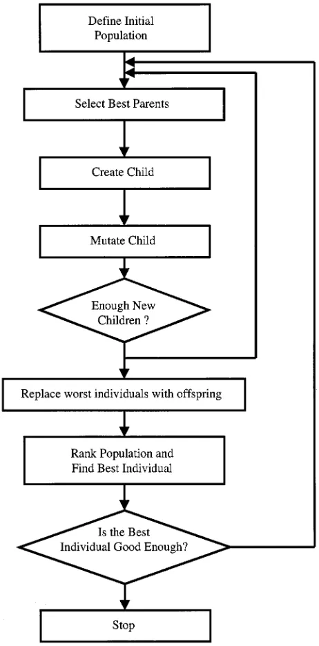 Fig. 2.Genetic algorithm crossover.