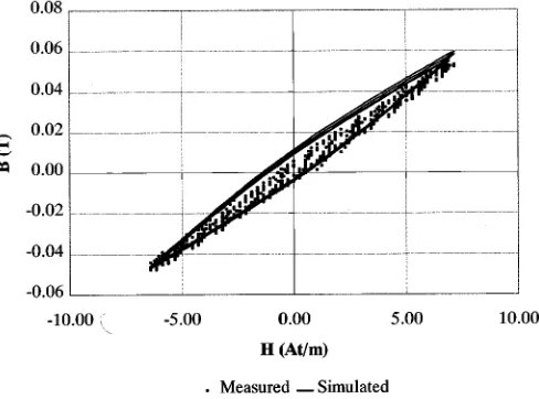 Fig. 5.Statistical comparison of the performance of the simulated annealingand genetic algorithm approaches for optimization of the Jiles–Athertonmagnetic material model.