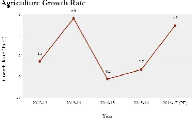 Figure 1. Decrease in growth of crops 
