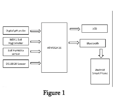 Figure 1 • Soil Moisture 