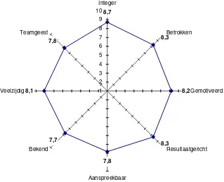 Tabel 4.4: overzicht van de inhoudelijke betekenis van de acht eigenschappen die de identiteit van de Politie Urk bepalen