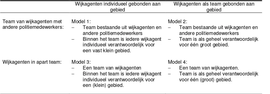Tabel 1.1: Vier modellen van GGPZ (Zoomers, Geurts en Van der Vijver, 2002) 