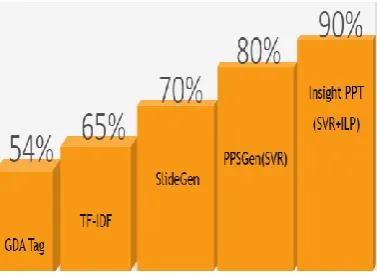 Figure 3. Performance evaluation 