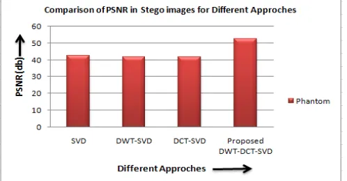 Figure 3. PSNR (dB) of Stego Images for different methods 