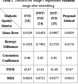 Table 1.  Statistics for Image-1 experiment Phantom 