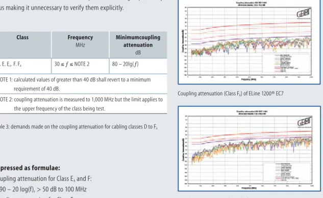 Table 3: demands made on the coupling attenuation for cabling classes D to F A