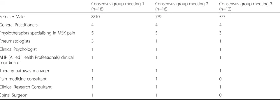 Table 1 Participant Characteristics: Breakdown of clinical expert participants by gender and professional background across thethree consensus group meetings