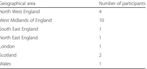 Table 3 Geographical spread: Breakdown of clinical expertparticipants by UK geographical area in which they practise