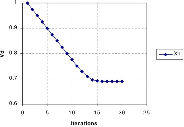 Figure 2.8 : Graph of the Diode Voltage, Vd (Xn), showing convergence to 0.69V 
