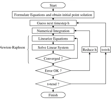 Figure 2.9 : Time Domain Analysis Flowchart 