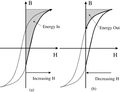 Figure 3.6: (a) Energy In due to increasing Applied Field (H) (b) Energy Out due to 