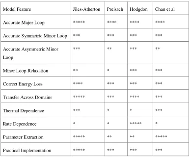 Table 3.3: Summary of Models and Requirements 