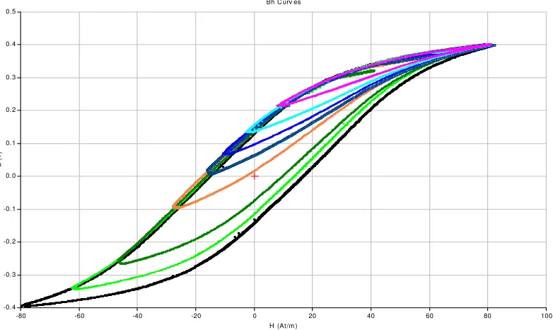 Figure 4.5: First Order Reversal Curves 