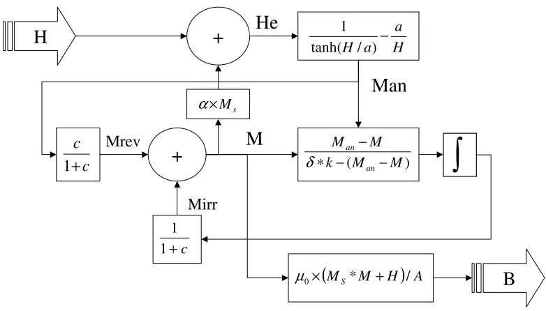 Figure 4.7: Original Jiles-Atherton PSPICE model listing 
