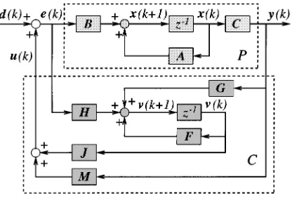 Fig. 1.Discrete-time closed-loop system with a generic digital controller.