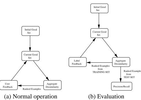 Figure 1: The FALCON relevance-feedback loop, (a) designed for interactive use, and (b) modiﬁed for auto-mated performance testing.