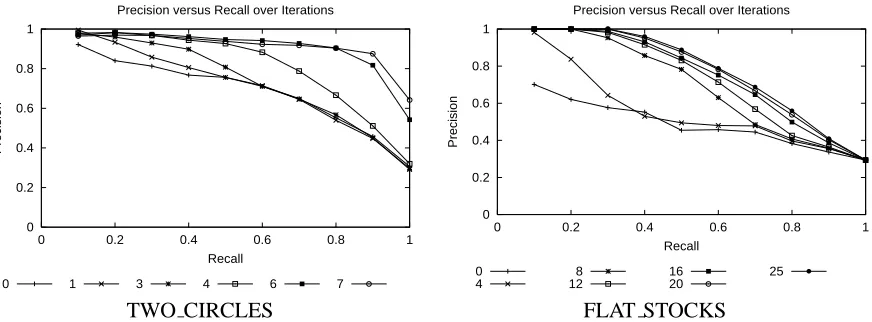 Figure 4: Precision/recall over iterations for two of the queries at����.