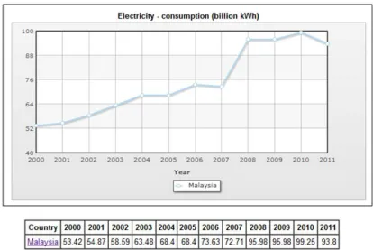 Figure 1.1 : Electricity Consumption in Malaysia [1]. 