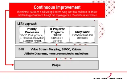 Figure 3: Continuous Improvement framework (source: presentation CEO) 