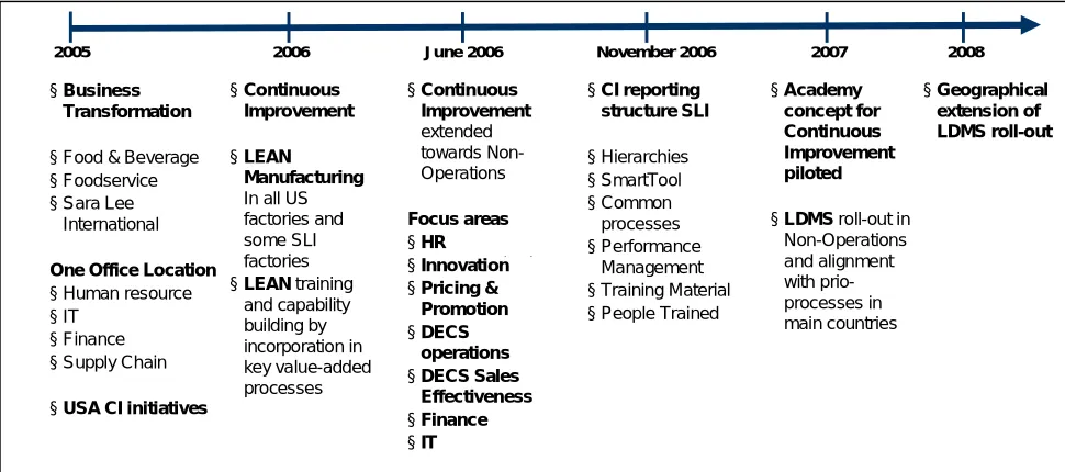 Figure 4: Timeline  
