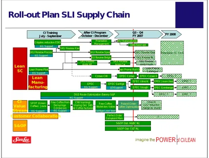 Figure 8: Roll-out plan SC (source: CI strategy report)  