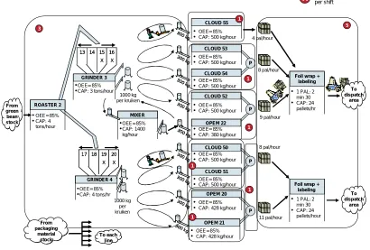 Figure 14: Senseo Value Stream (source: Grimbergen status report)  
