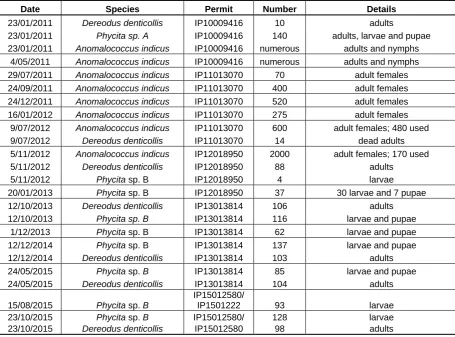 Table 2. Importations of prickly acacia biological control agents from India.  