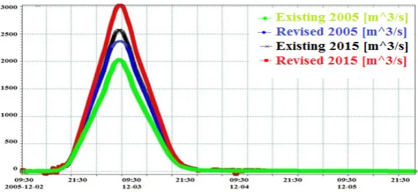 Figure 7. Water level profile of Adayar river for surveyed cross-section for the year 2015 (MIKE 11 model output) 