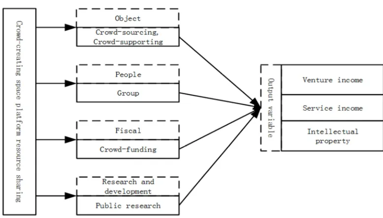 Figure 1. Input-output model based on resource sharing. 