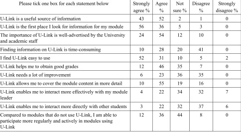 Table 5. U-Link Attitude Questionnaire Results 