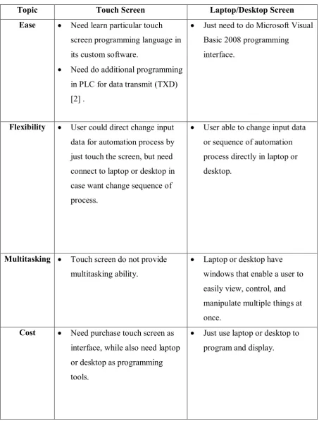 Table 2.1: Touch Screen VS Laptop/Desktop 