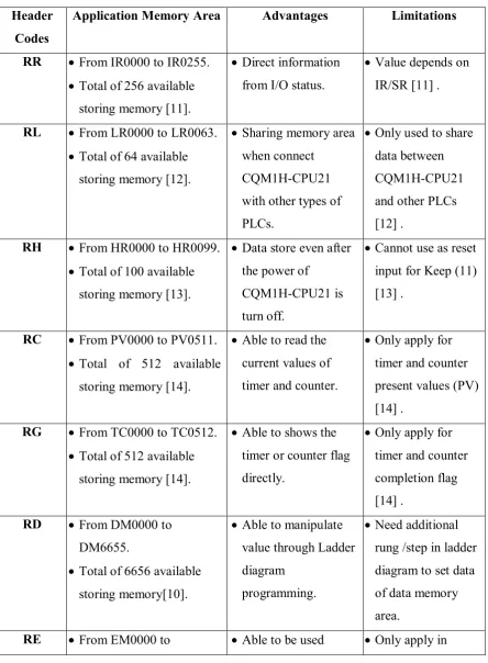 Table 2.3: Comparison of Header Code for Read Purpose 