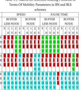 Table 5.1: Matrix for Selection Routing Protocols In 