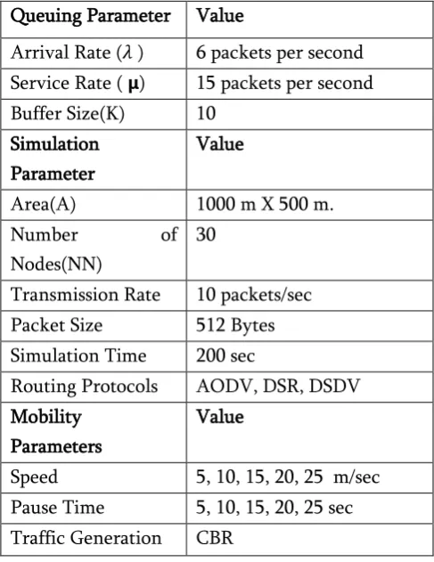 Table 4.1: Simulation Parameters 