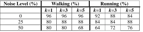 Table 1. The classification rates via level of 0%, 25% and 50%, with k-nearest neighbour for walking and running, with noise k=1, k =3 and k =5
