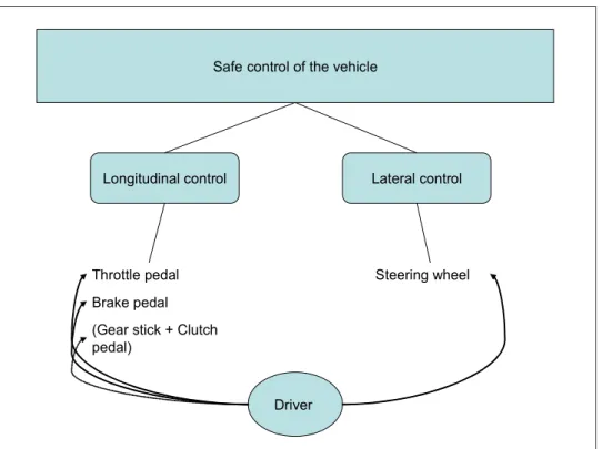 Figure 1: the instruments of basic vehicle control