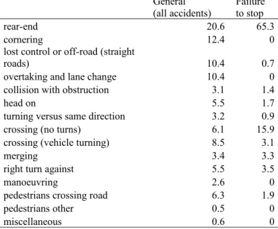 Table 1: Collision type as a result of failure to stop compared to general accident data General 